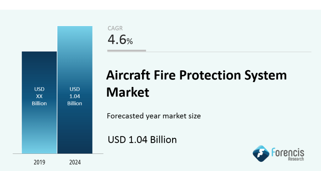 Aircraft Fire Protection System Market