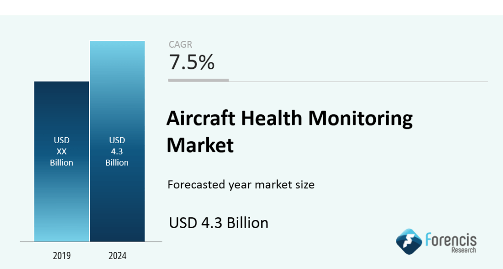 Aircraft Health Monitoring Market