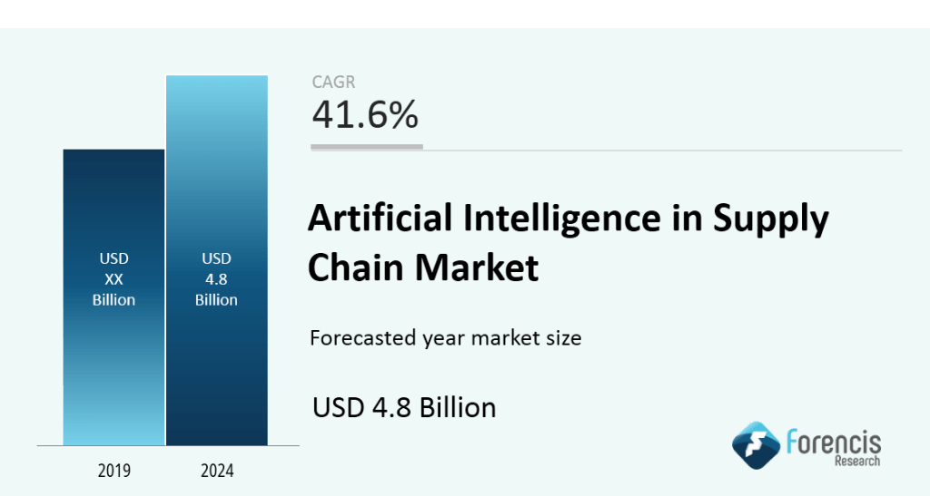 Artificial Intelligence in Supply Chain Market