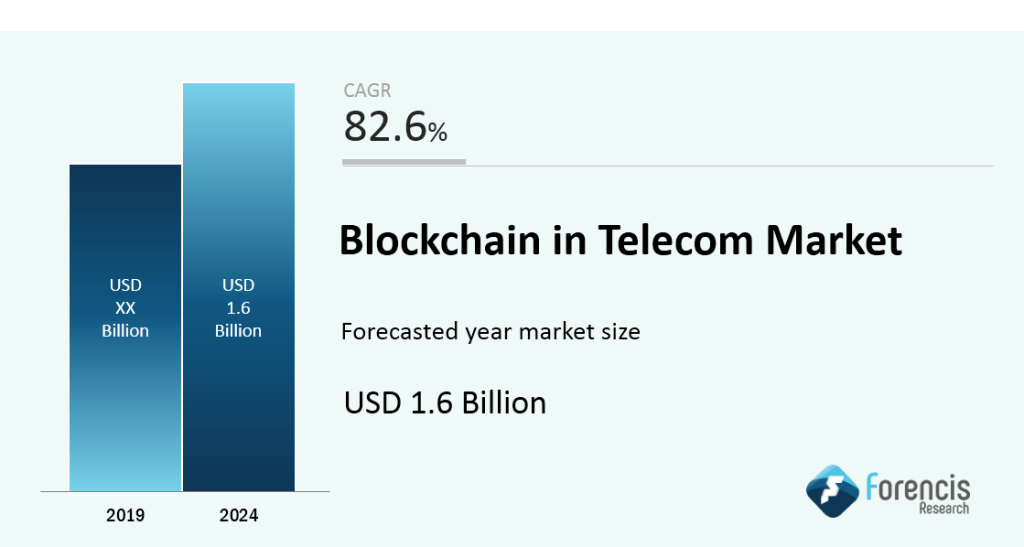 Blockchain In Telecom Market 