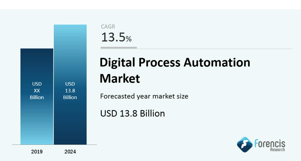 Digital Process Automation Market 