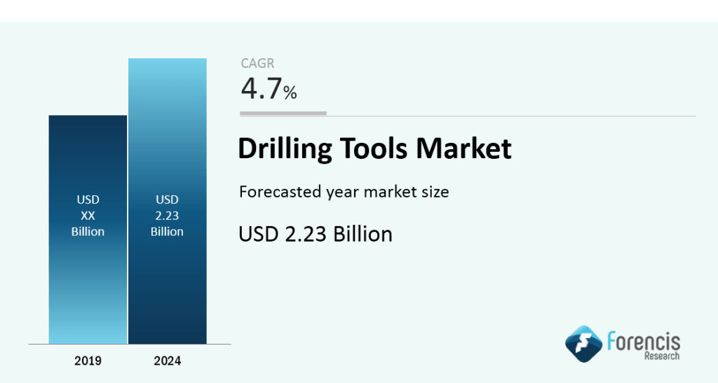 Drilling Tools Markets