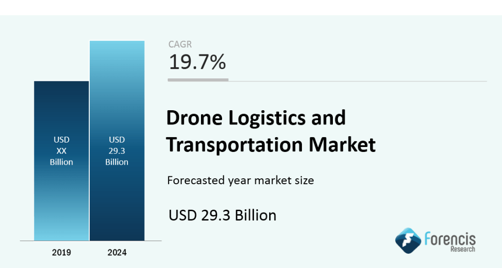 Drone Logistics and Transportation Market