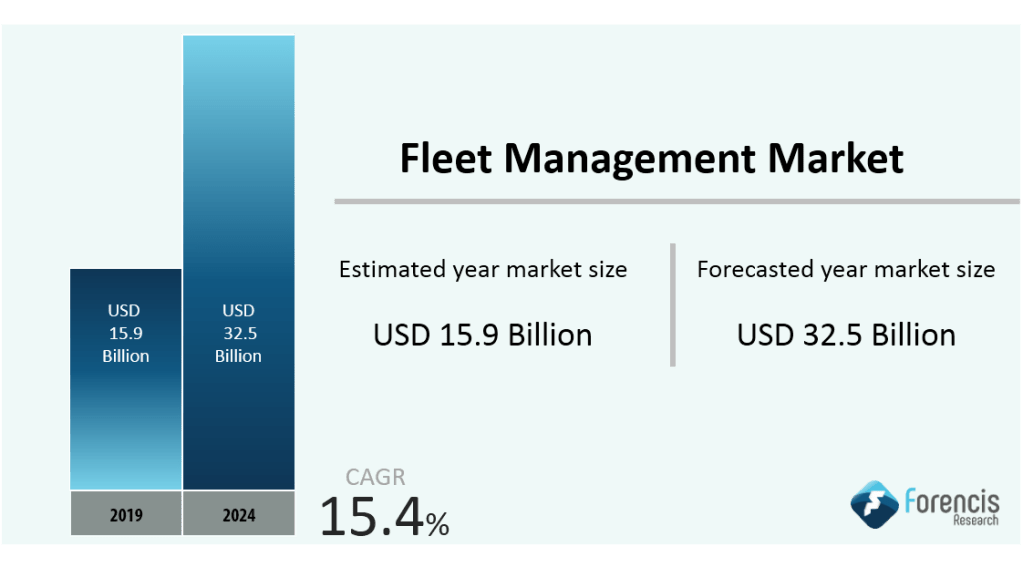 Fleet management market