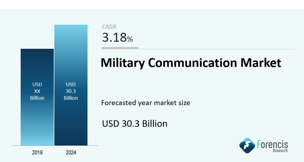 Military communication markets