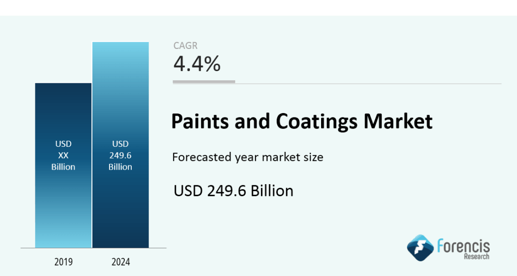 Paints and Coatings Marke