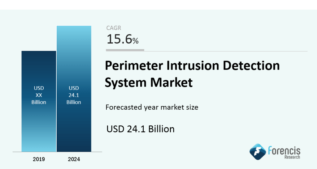 Perimeter Intrusion Detection System Market