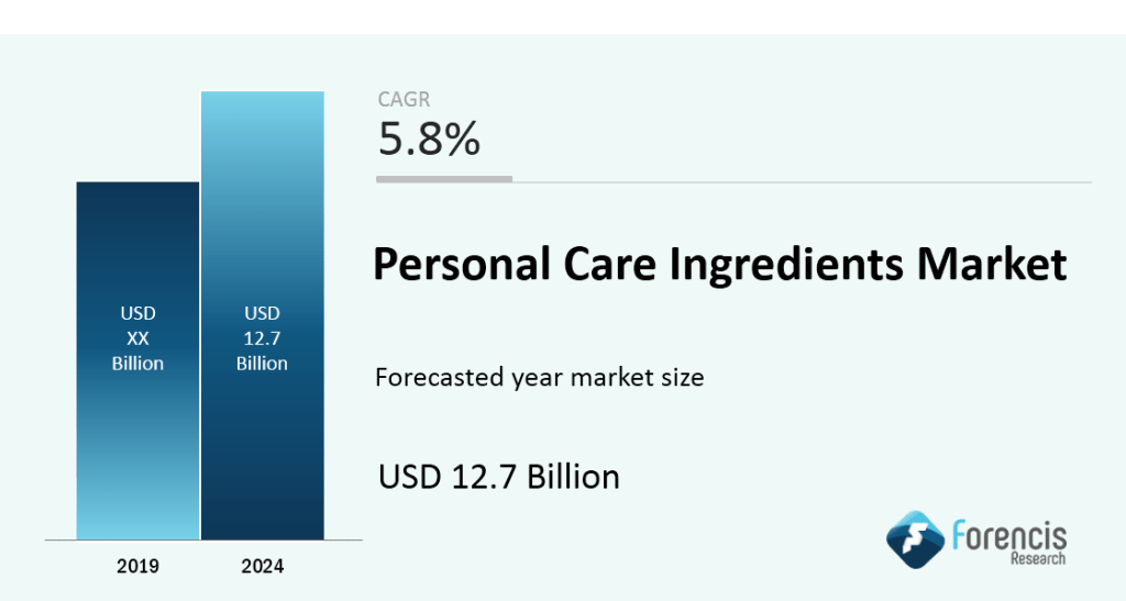 Personal Care Ingredients Market