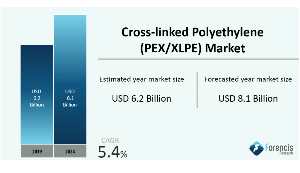 PEX/XLPE Market