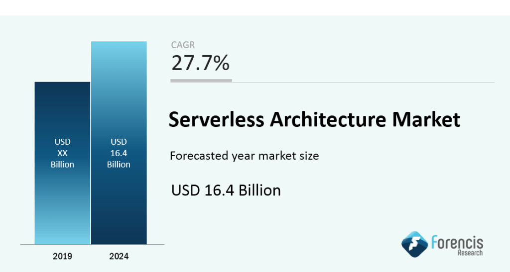 Serverless Architecture Market