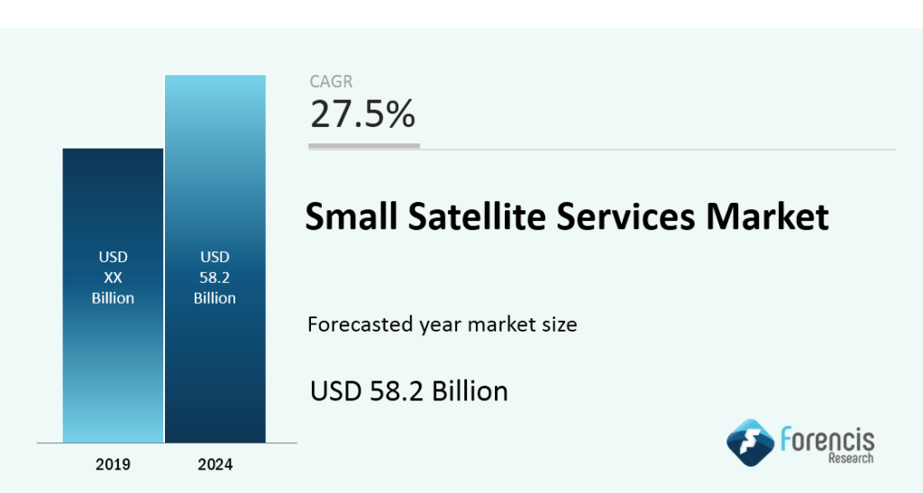 Small Satellite Services Market