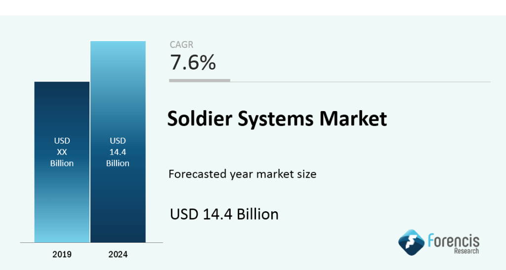 Soldier Systems Market